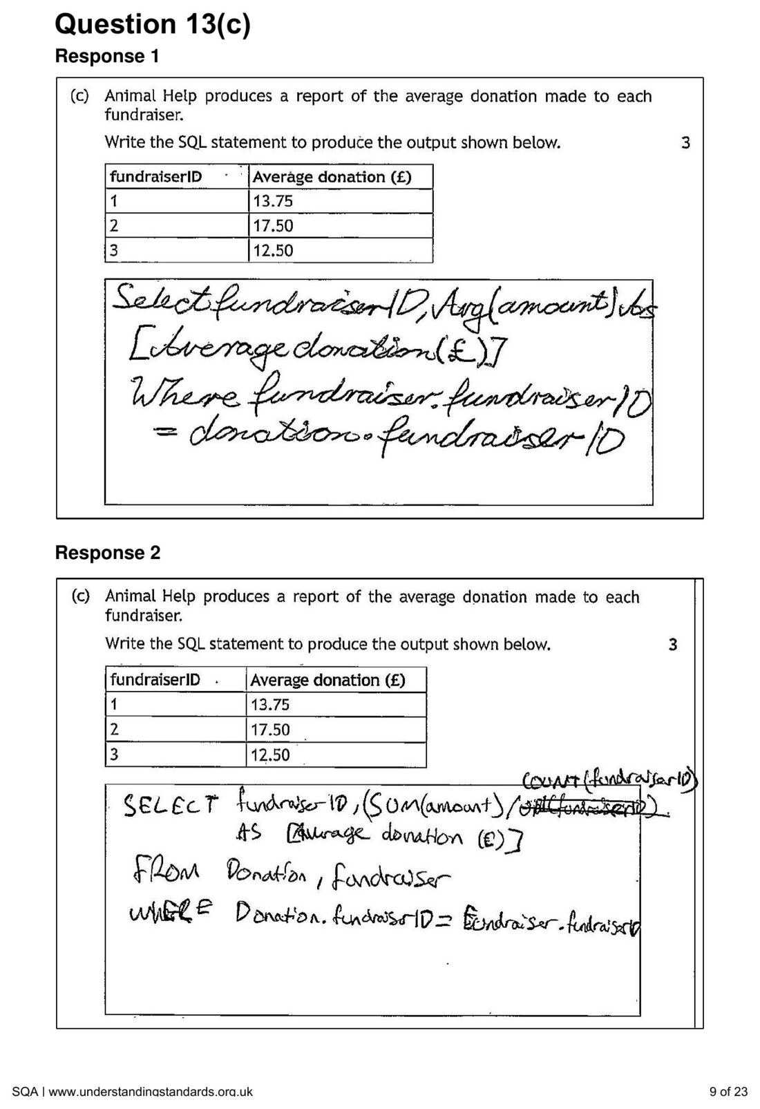 Candidate Response 1's SQL average donation query